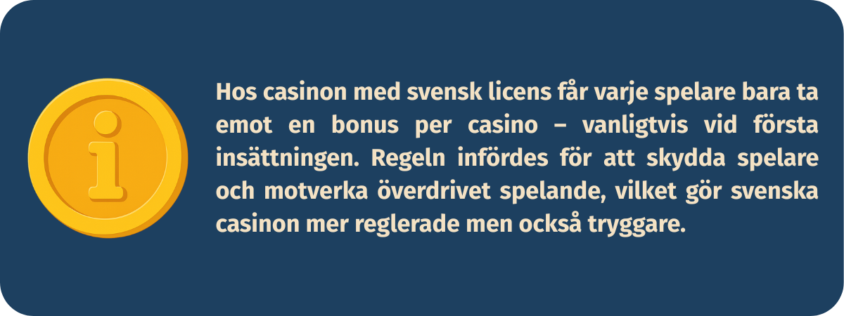 Bild som förklarar att casinon med svensk licens endast får erbjuda en bonus per spelare, en regel som införts för att skydda spelare och främja ansvarsfullt spelande.